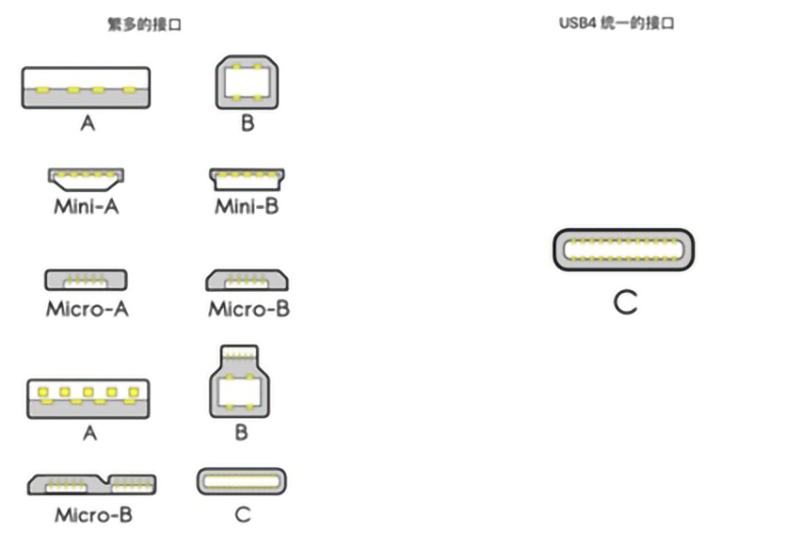 USB4是什么？對(duì)我們平時(shí)使用的數(shù)據(jù)線有什么影響？