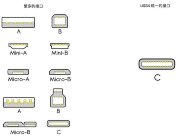 USB4是什么？對我們平時使用的數(shù)據(jù)線有什么影響？